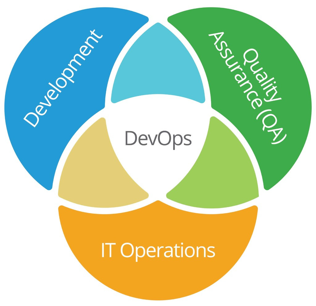 DevOps für Dummies